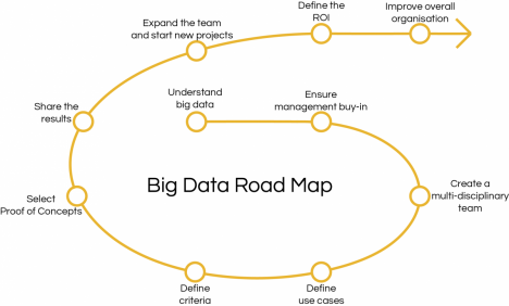 Big Data Roadmap 0